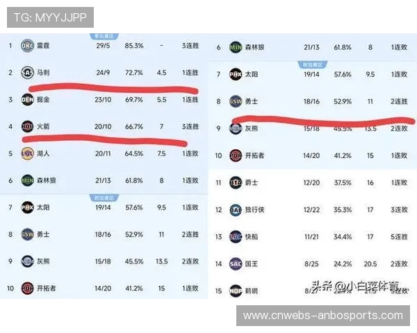 马刺不敌黄蜂终结连胜，西部第二排名易主