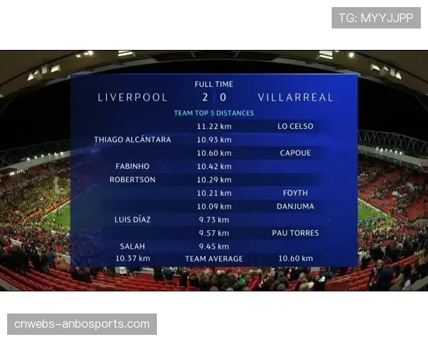 中场休息数据：利物浦全队跑动距离已超过上轮整场